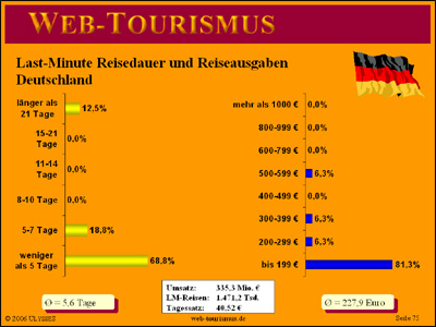 Beispiel: Last-Minute Reisepreise und Reisedauer für Deutschland 2005