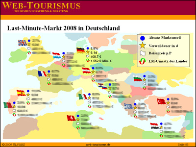 Beispiel: Last-Minute Markt 2008 in Deutschland