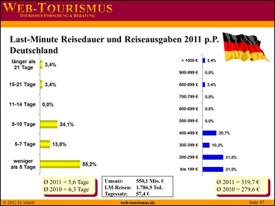Beispiel: Last-Minute Reisepreise und Reisedauer für Deutschland 2011