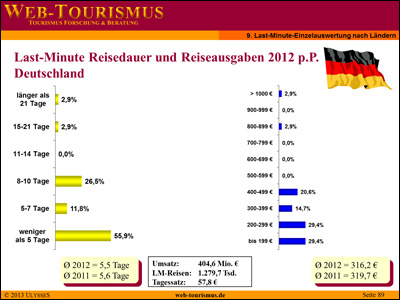 Beispiel: Last-Minute Reisepreise und Reisedauer für Deutschland 2012