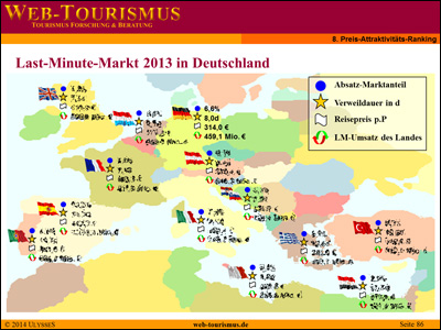 Beispiel: Last-Minute Markt 2013 in Deutschland