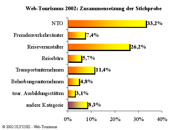 Web-Tourismus 2002: Zusammensetzng der Stichprobe