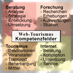 Web-Tourismus Kompetenzfelder