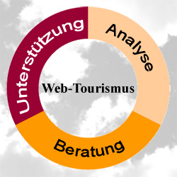 Web-Tourismus Symbiose