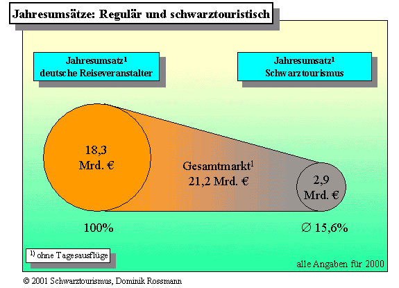 Jahresumsätze regulärer Tourismus und Schwarztourismus (ohne Ausflüge)