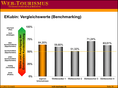 EKubin-Ergebnis: Veregleich des eigenen Unternehmens mit den Wettbewerbern (beispielhaft)