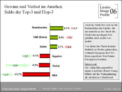 LIP06: Saldo aus Image-Gewinn und -Verlust innerhalb der letzten 2 Jahre