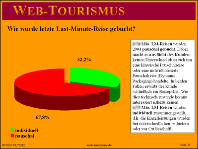 Beispiel: Wie wurde letzte Last-Minute-Reise gebucht?