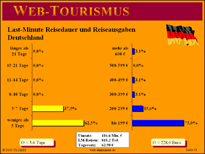 Beispiel: Last-Minute Reisepreise und Reisedauer für Deutschland