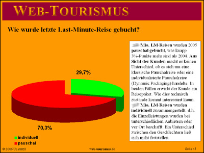 Beispiel: Wie wurde 2005 die Last-Minute-Reise gebucht?