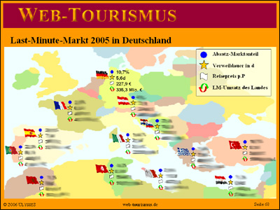 Beispiel: Last-Minute Markt 2005 in Deutschland