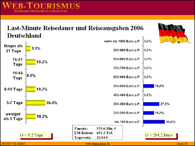 Beispiel: Last-Minute Reisepreise und Reisedauer für Deutschland 2006