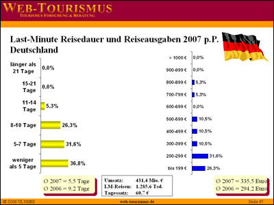 Beispiel: Last-Minute Reisepreise und Reisedauer für Deutschland 2007
