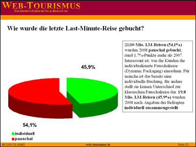 Beispiel: Wie wurde 2008 die Last-Minute-Reise gebucht?