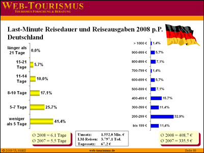 Beispiel: Last-Minute Reisepreise und Reisedauer für Deutschland 2008