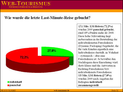 Beispiel: Wie wurde 2009 die Last-Minute-Reise gebucht?