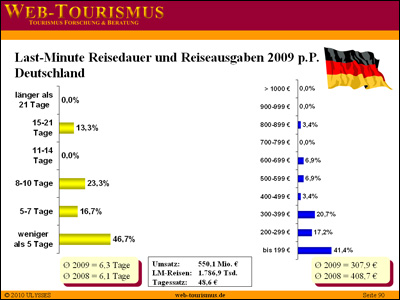 Beispiel: Last-Minute Reisepreise und Reisedauer für Deutschland 2009