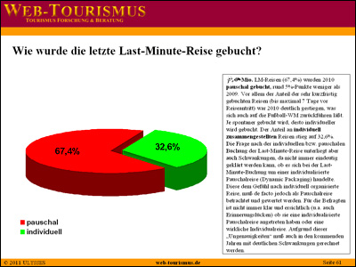 Beispiel: Wie wurde 2010 die Last-Minute-Reise gebucht?