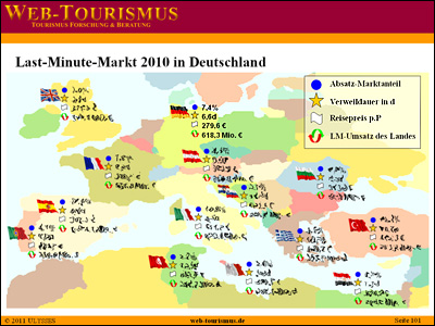 Beispiel: Last-Minute Markt 2010 in Deutschland