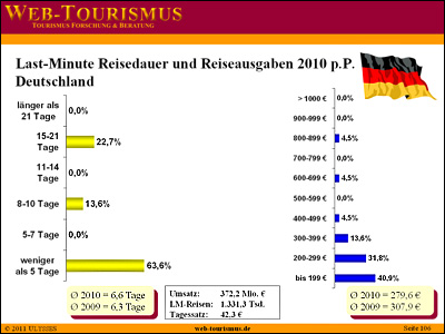 Beispiel: Last-Minute Reisepreise und Reisedauer für Deutschland 2010