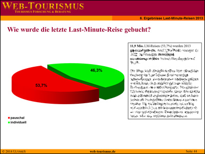 Beispiel: Wie wurde 2013 die Last-Minute-Reise gebucht?