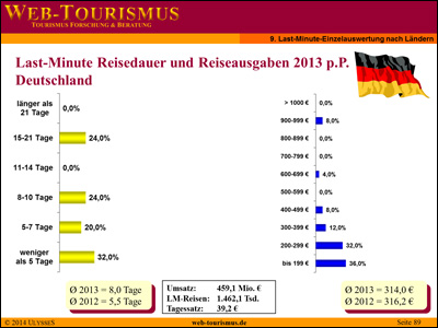 Beispiel: Last-Minute Reisepreise und Reisedauer für Deutschland 2013