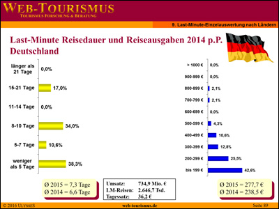 Beispiel: Last-Minute Reisepreise und Reisedauer für Deutschland 2015