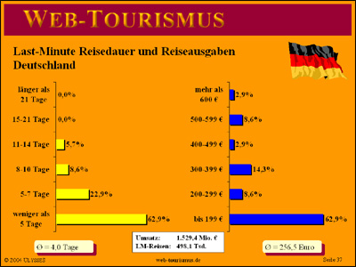 Beispiel: Last-Minute Reisepreise und Reisedauer für Deutschland