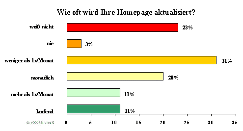 Aktualisierung der Homepage