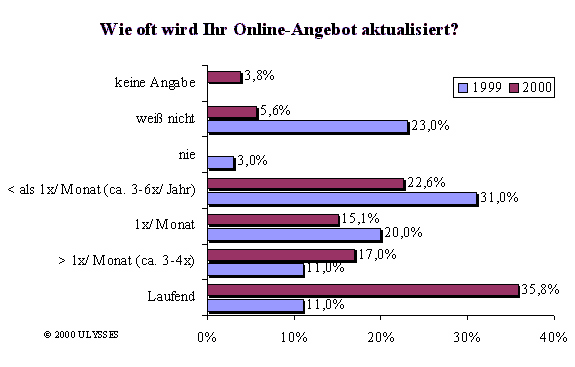 Wie oft wird Ihr Online-Angebot aktualisiert?