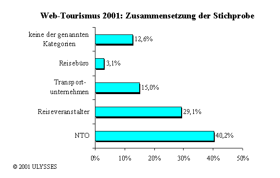 Web-Tourismus 2001: Zusammensetzung der Stichprobe