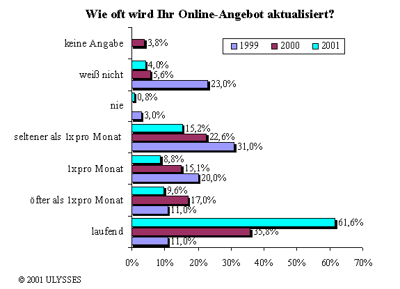 Wie oft wird Ihr Online-Angebot aktualisiert?