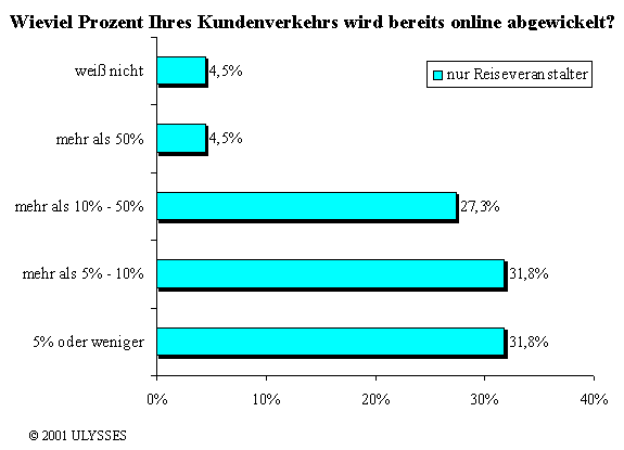 Wieviel Prozent Ihres Kundenverkehrs wird bereits online abgewickelt?