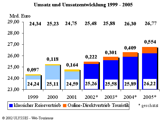 Umsatzentwicklung Reisevertrieb und Online-Direktvertrieb Touristik 1999 -2005