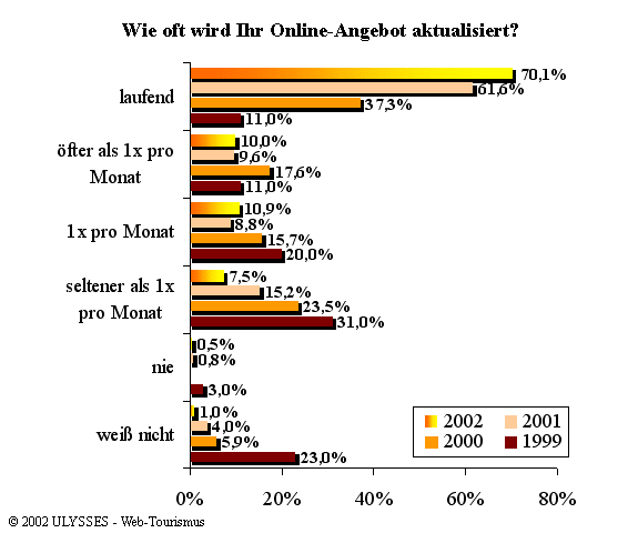 Wie oft wird Ihr Online-Angebot aktualisiert?