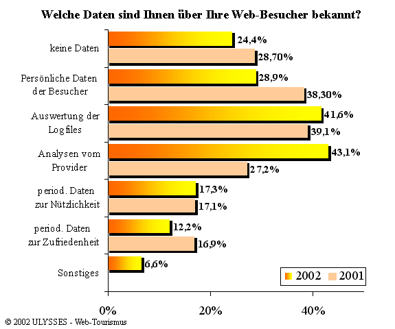 Welche Daten sind Ihnen über Ihre Web-Besucher bekannt?