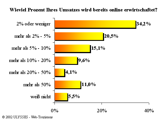 Wieviel Prozent Ihres Umsatzes wird bereits online erwirtschaftet?