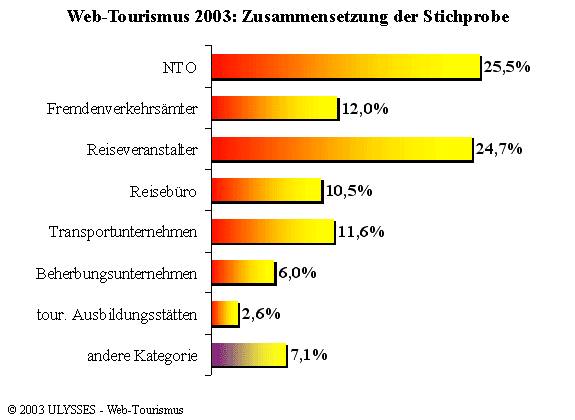 Web-Tourismus 2003: Zusammensetzng der Stichprobe