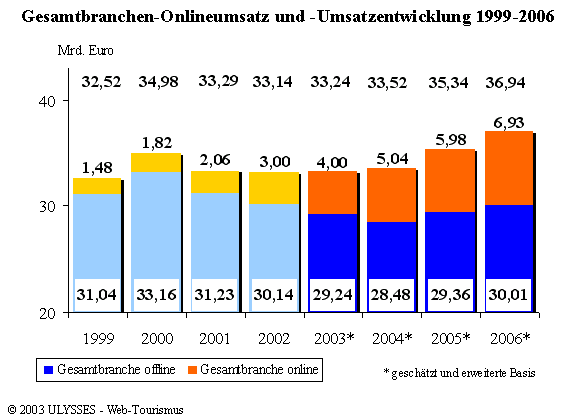 Gesamtbranchen Online-Umsatz und -umsatzentwicklung 1999 -2006