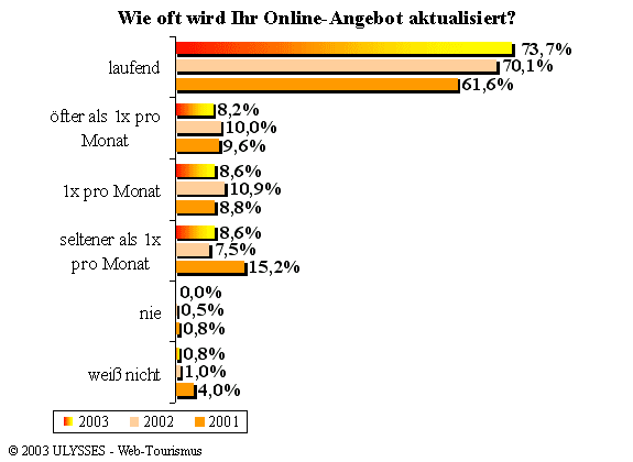 Wie oft wird Ihr Online-Angebot aktualisiert?