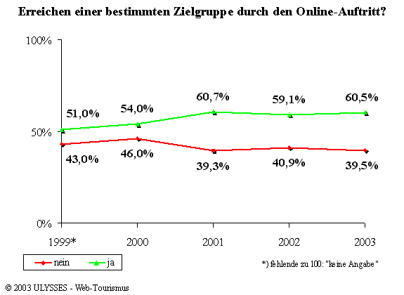 Wollen Sie durch Ihr Online-Angebot eine bestimmte Zielgruppe ansprechen?