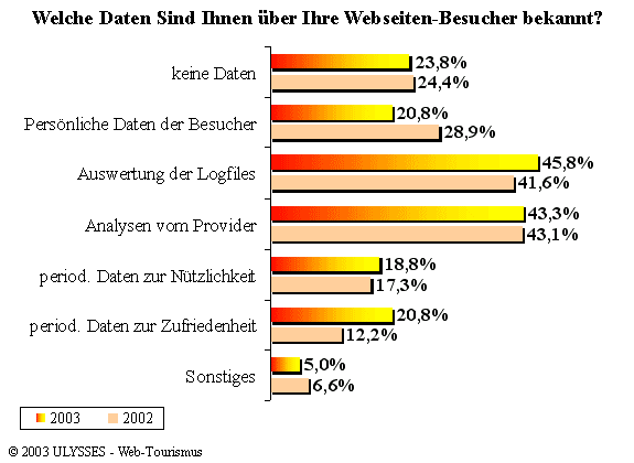 Welche Daten Sind Ihnen über Ihre Webseiten-Besucher bekannt?