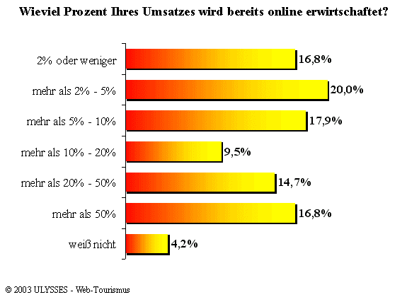 Wieviel Prozent Ihres Umsatzes wird bereits online erwirtschaftet?