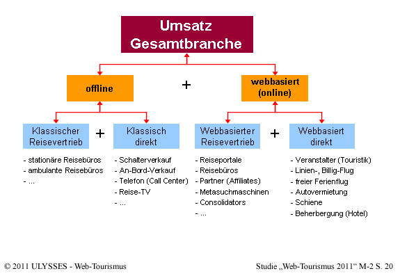 Zusammensetzung der Branchenumsätze