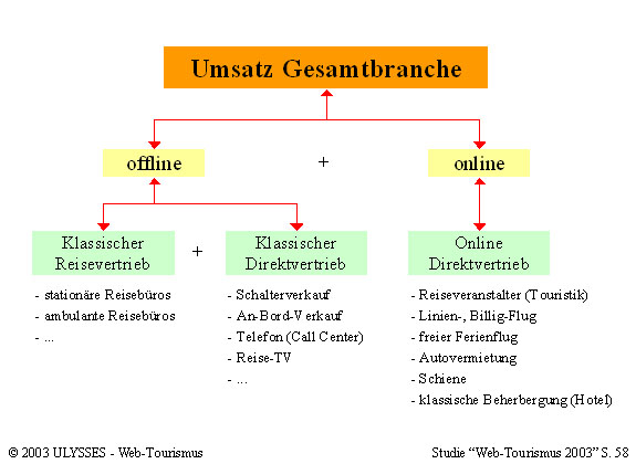 Zusammensetzung der Branchenumsätze